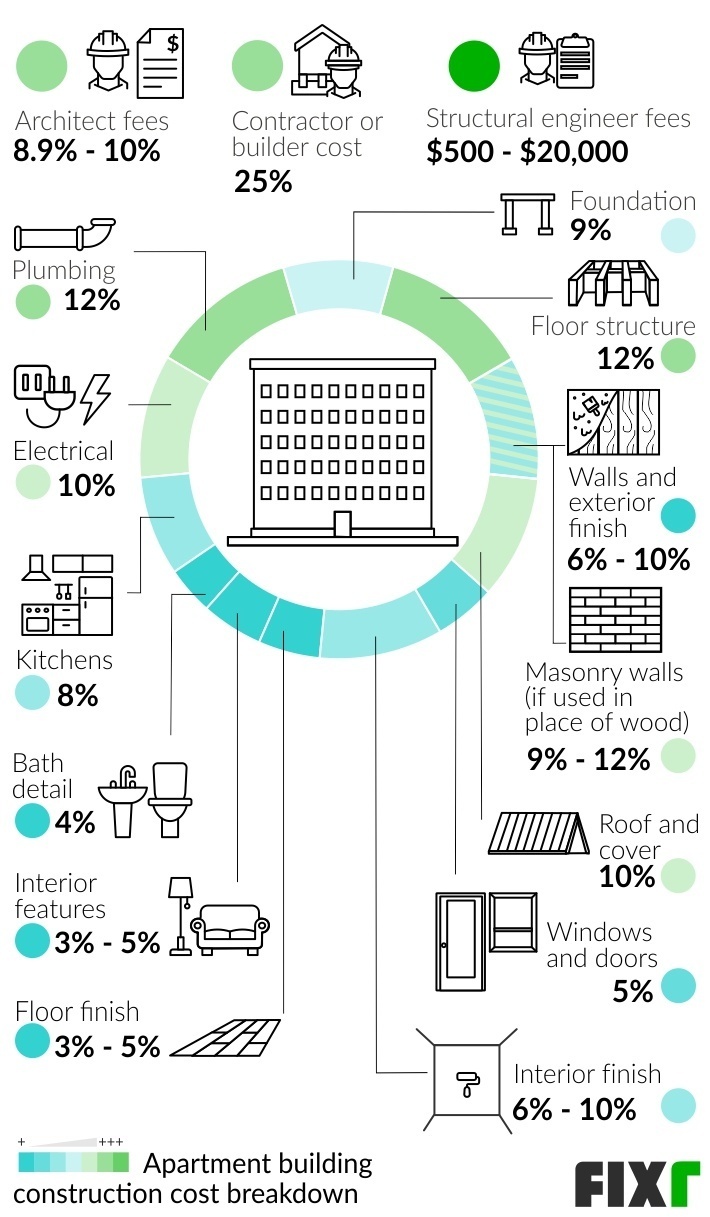 Apartment Building Construction Cost Breakdown by Project Area: Architect, Structural Engineer, Contractor or Builder, Foundation, Floor Structure, Roof and Cover...