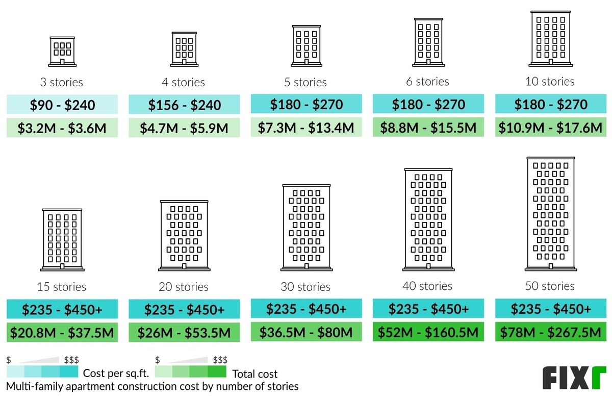 2022 Cost to Build an Apartment | Apartment Building Construction Cost