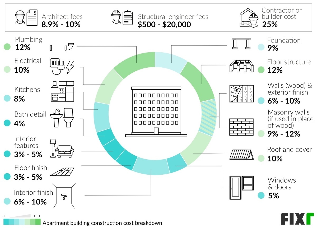 how-much-does-it-cost-to-build-a-200-unit-apartment-complex-encycloall