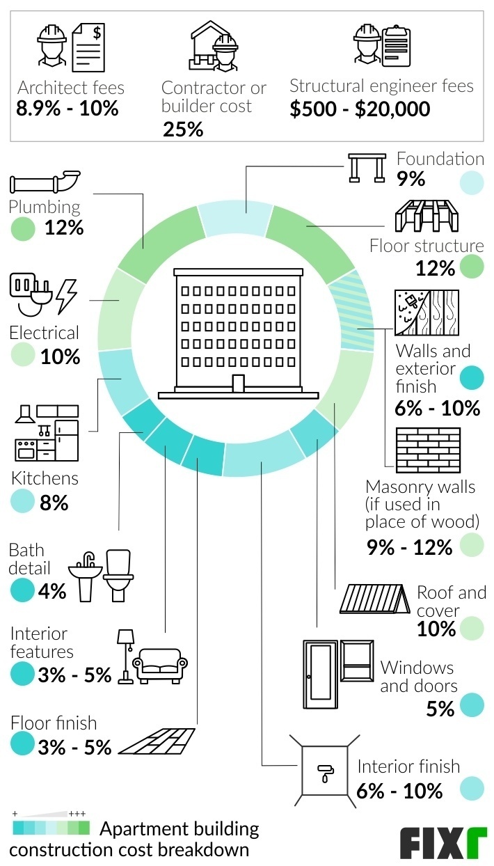 How much money does it cost to build an apartment complex kobo building