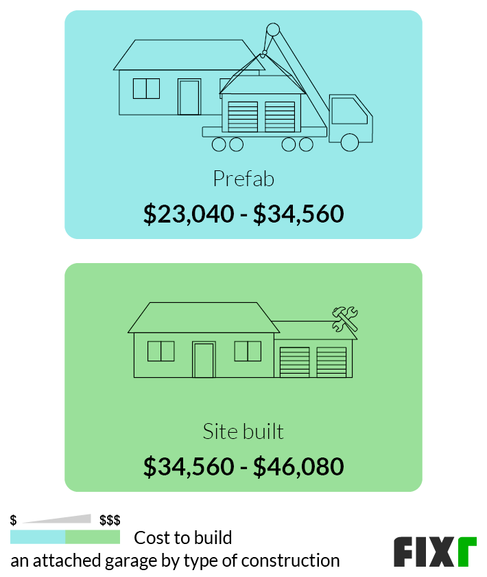 2022 Cost To Build Attached Garage, Average Cost Per Square Foot To Build An Attached Garage
