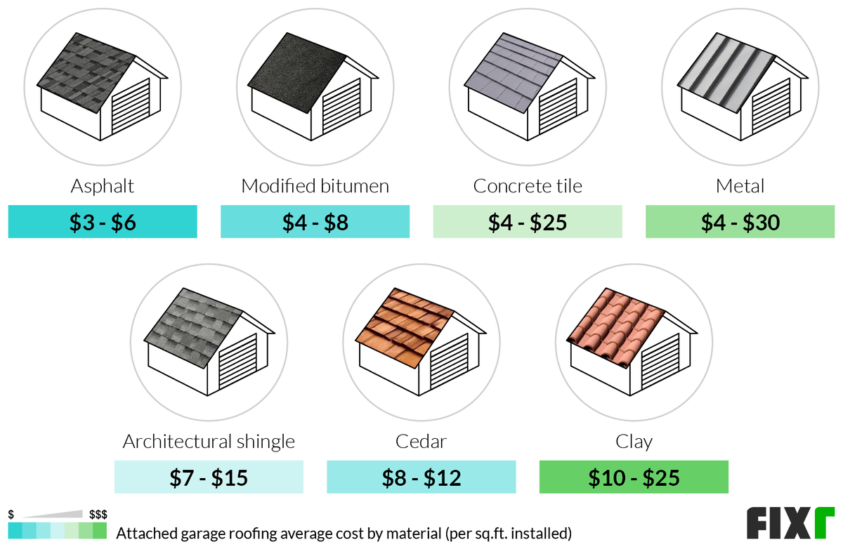 2022 Cost to Build Attached Garage