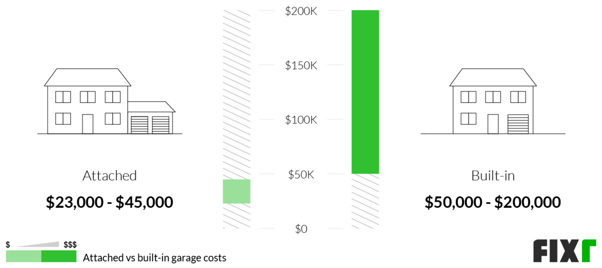 2022 Cost to Build Attached Garage