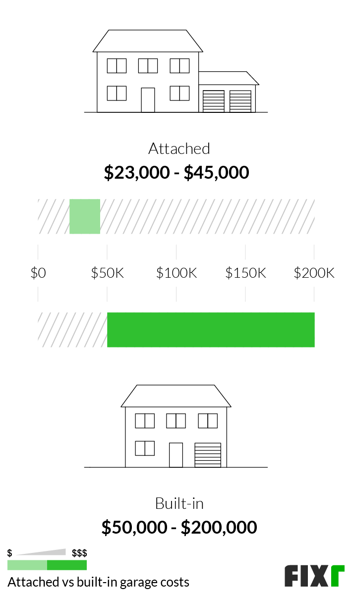 Cost to Build Attached Garage