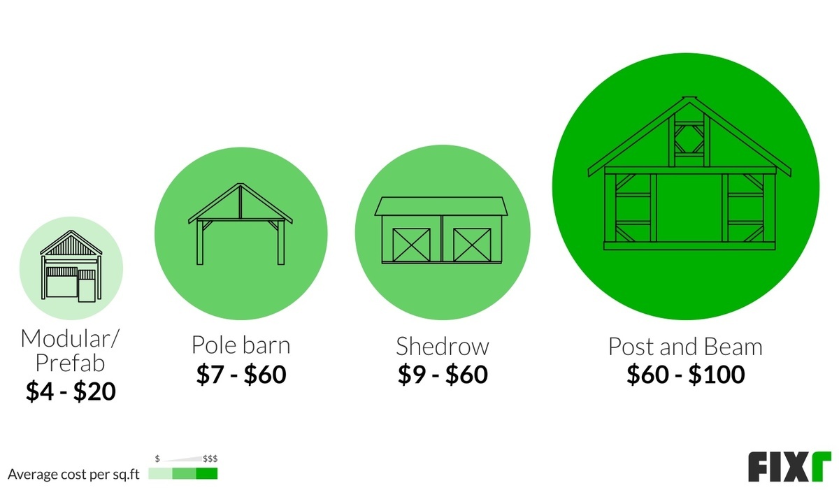 2020 Cost to Build a Barn Barn Cost