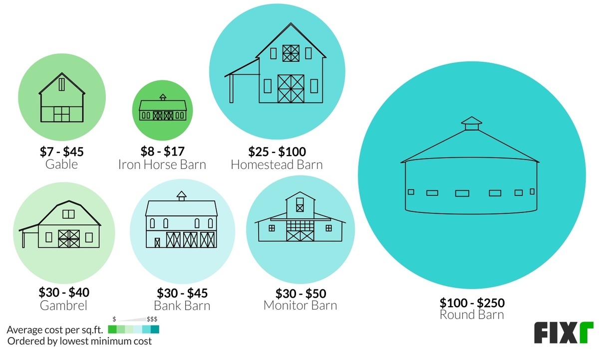 Barn Plans And Cost Comparison