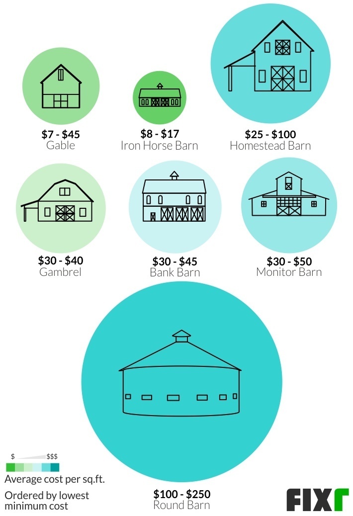 Cost to Build a Barn Barn Cost