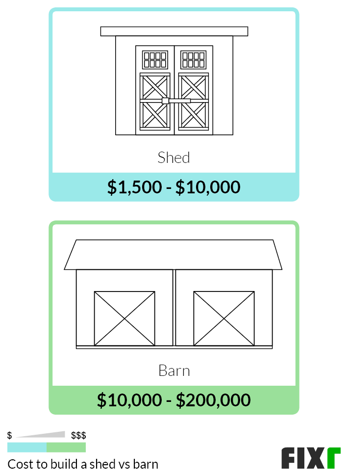 2022 Cost to Build a Barn Barn Prices