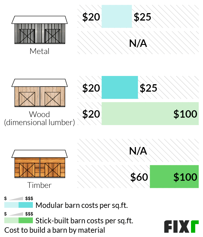 2022 Cost to Build a Barn Barn Prices