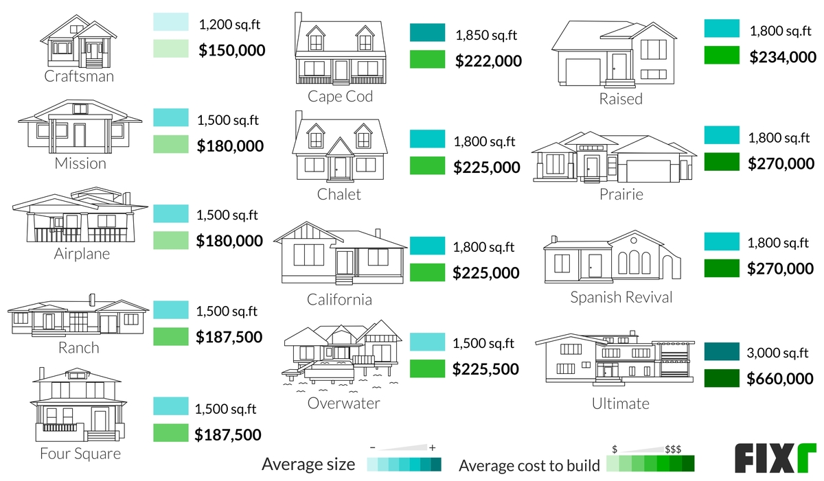 how-much-does-a-bungalow-cost-to-build