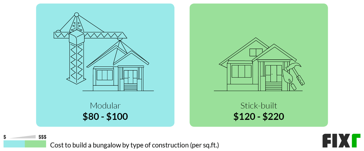 Cost per Sq.Ft. to Build a Modular or Stick-Built Bungalow