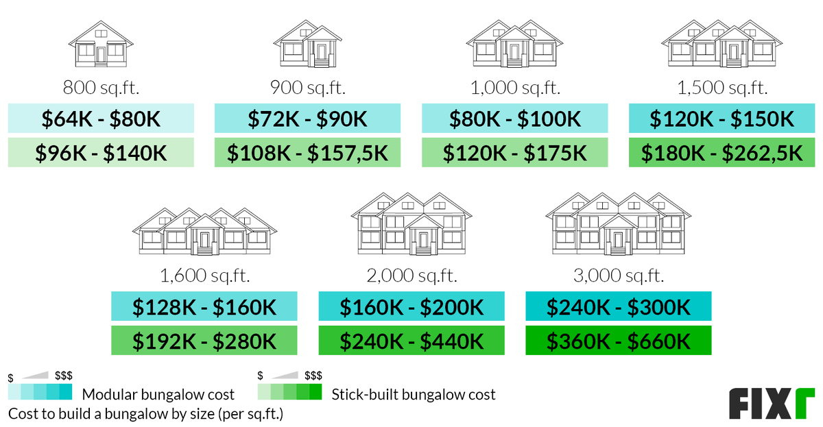 Cost to Build an 800, 900, 1,000, 1,500, 1,600, 2,000, or 3,000 Sq.Ft. Modular or Stick-Built Bungalow