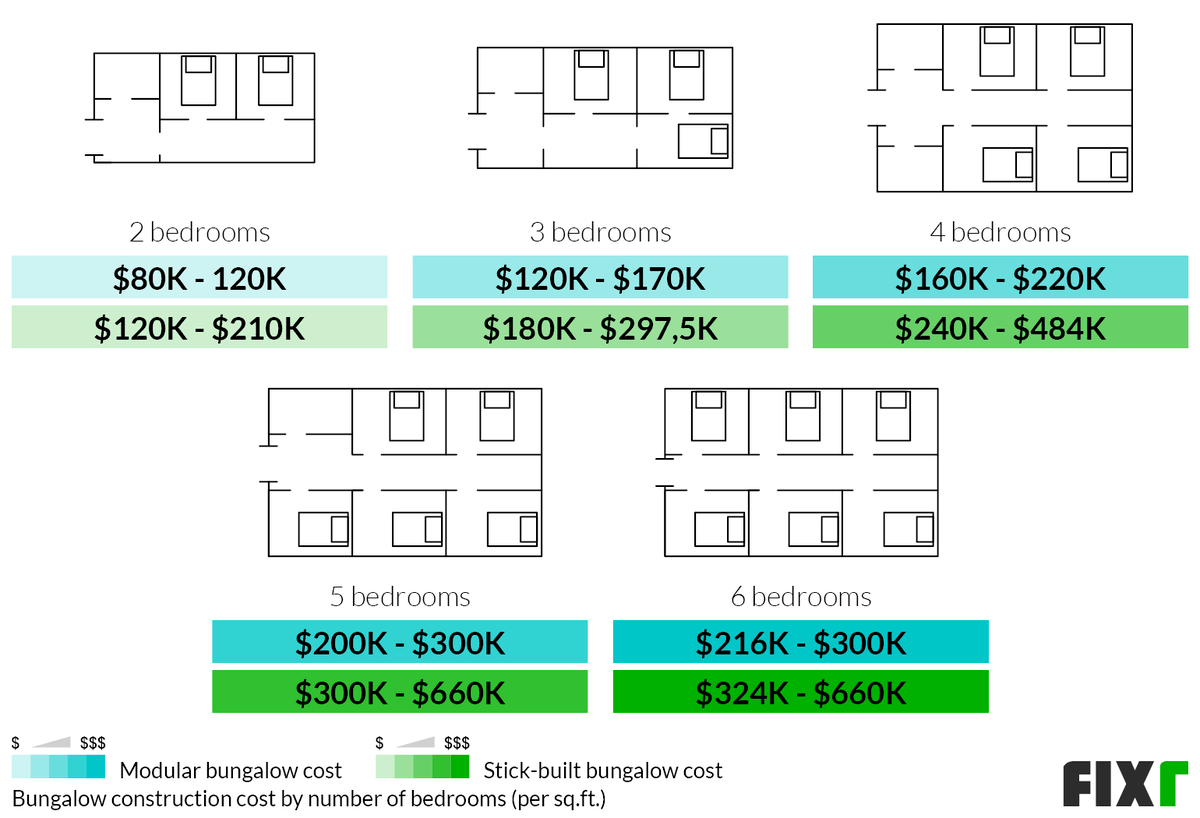 Cost to Build a 2, 3, 4, 5, or 6-Bedroom Modular or Stick-Built Bungalow