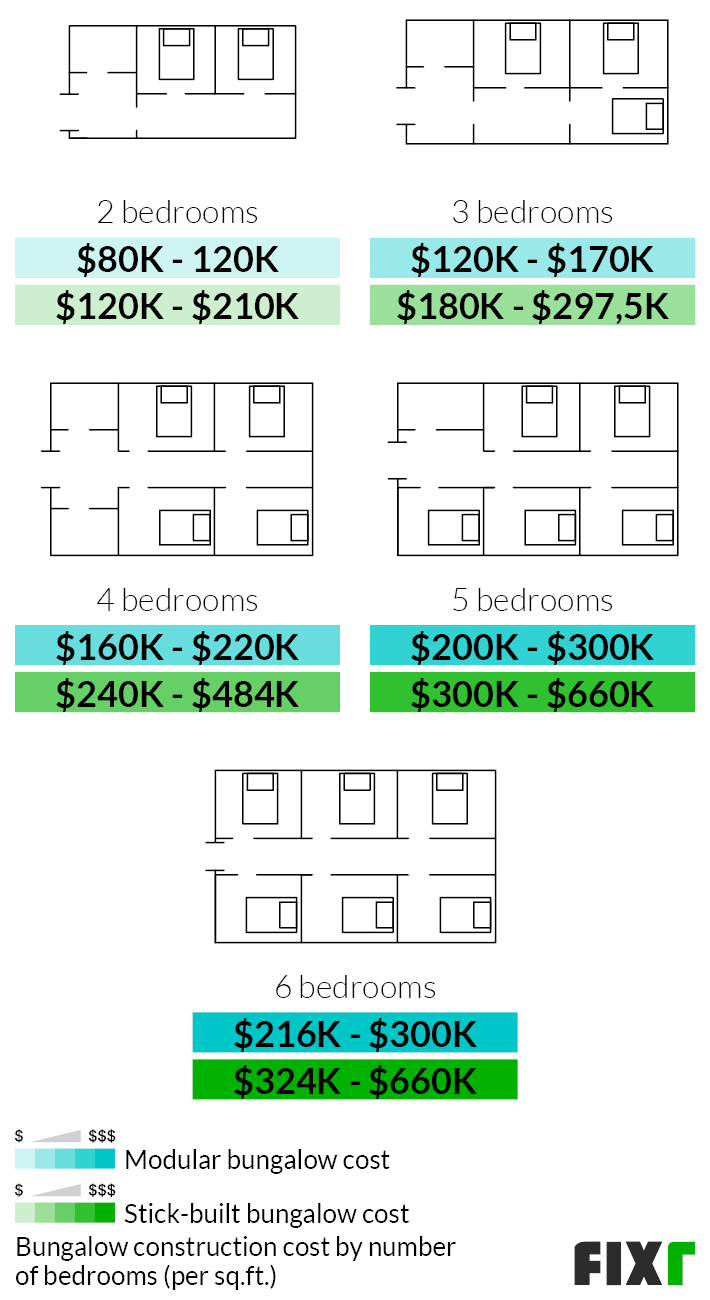 Cost to Build a Bungalow | Bungalow Construction Cost