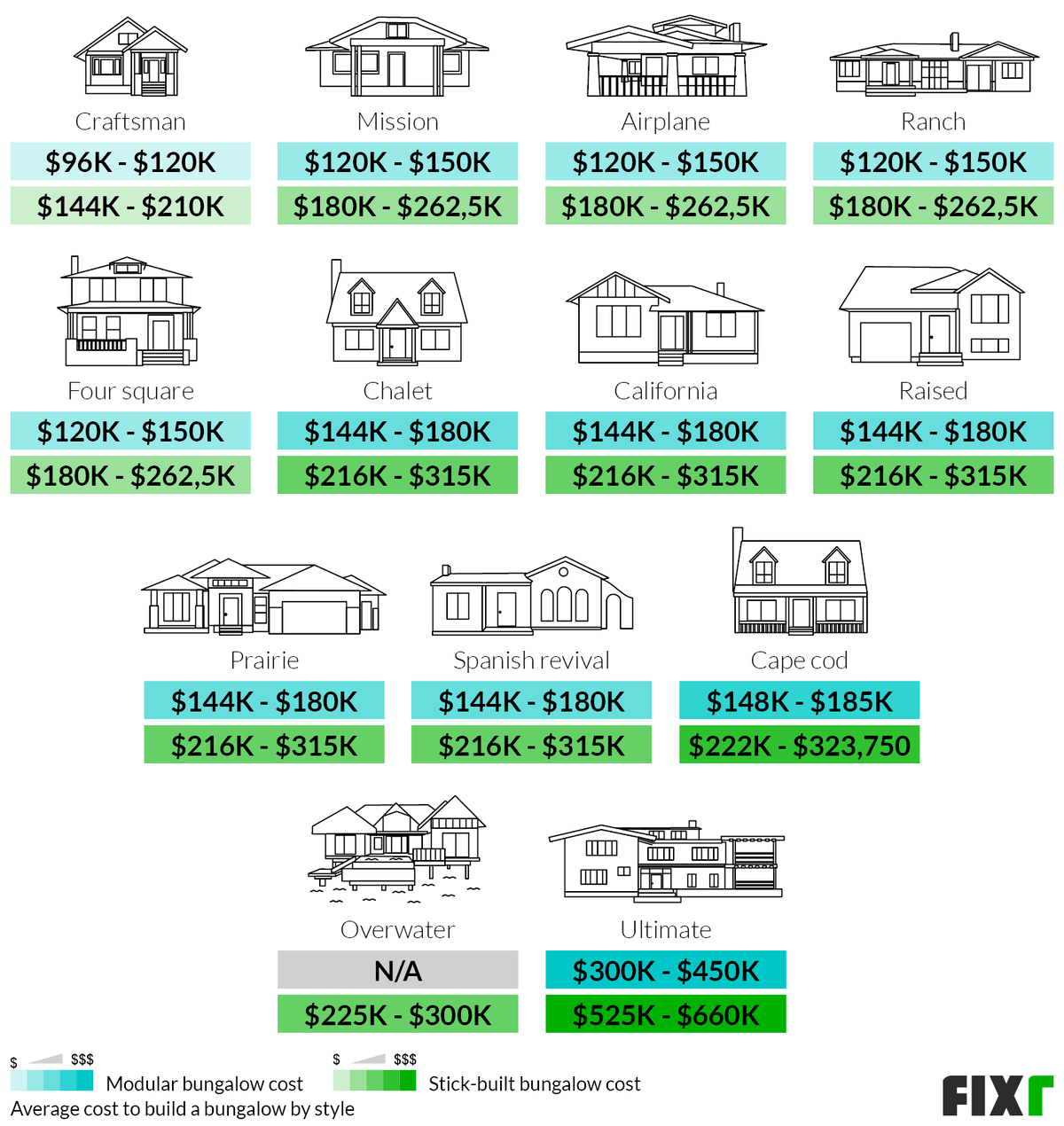 Cost to Build a Modular or Stick-Built Bungalow by Type: Craftsman, Mission, Airplane, Ranch, Four Square, Chalet, California...