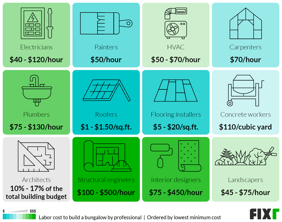 Labor Cost to Build a Bungalow: Electrician, Painter, HVAC, Carpenter, Plumber, Roofer, Flooring Installer...