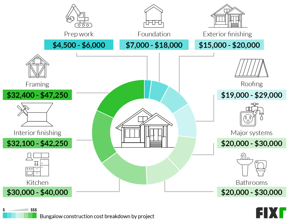 Bungalow Construction Cost Breakdown: Prep-Work, Foundation, Framing, Roofing, Exterior Finishing, Major Systems, Interior Finishing...