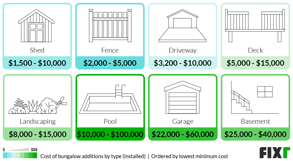 Costs of Bungalow Additions by Type: Shed, Driveway, Deck, Landscaping, Pool, Garage, Basement...