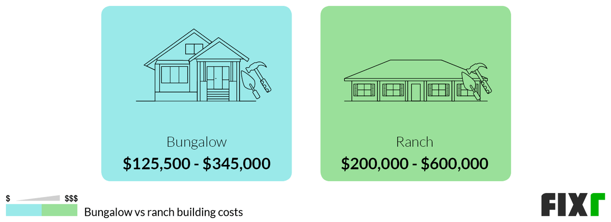 Comparison of the Cost to Build a Bungalow or a Ranch House