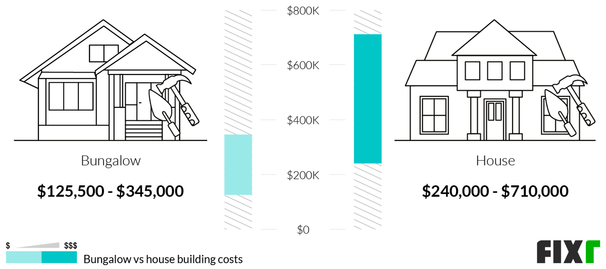 Comparison of the Cost to Build a Bungalow or a House