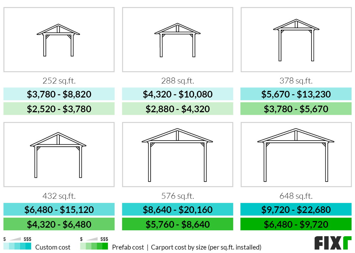 How much does it cost to build a 24×24 carport