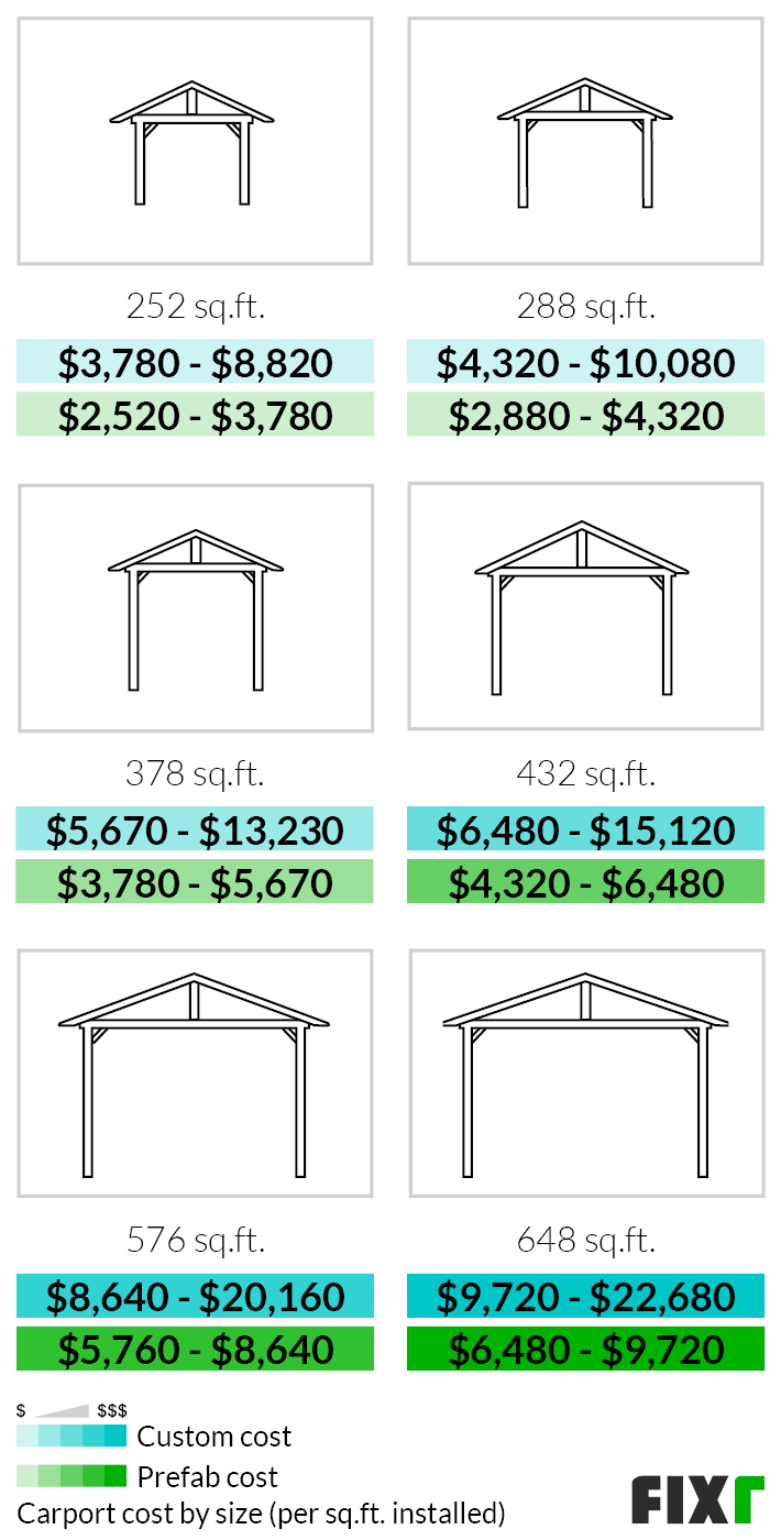 2022 Cost to Build a Carport | Carport Prices Installed