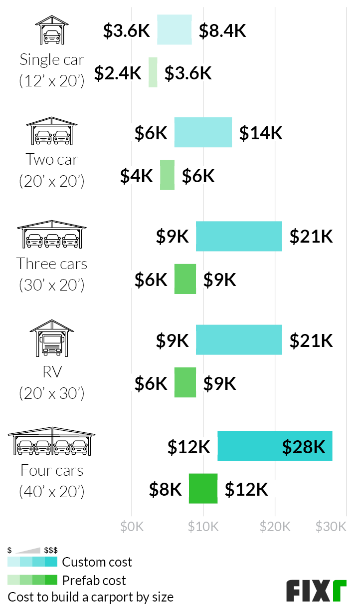 Cost to Build a Carport Carport Prices Installed