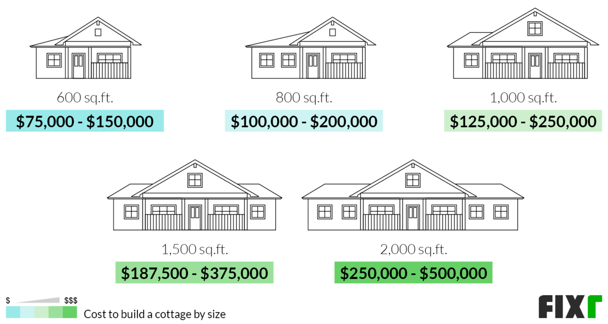 Cost to Build a Cottage | Cottage Construction Costs