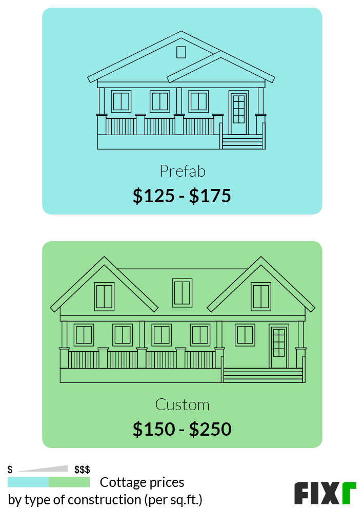 Cost to Build a Cottage Cottage Construction Costs