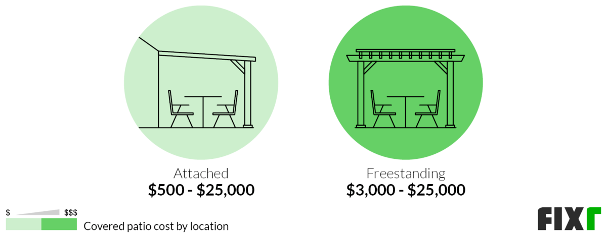 Cost pentru instalarea unui Patio acoperit atașat sau independent