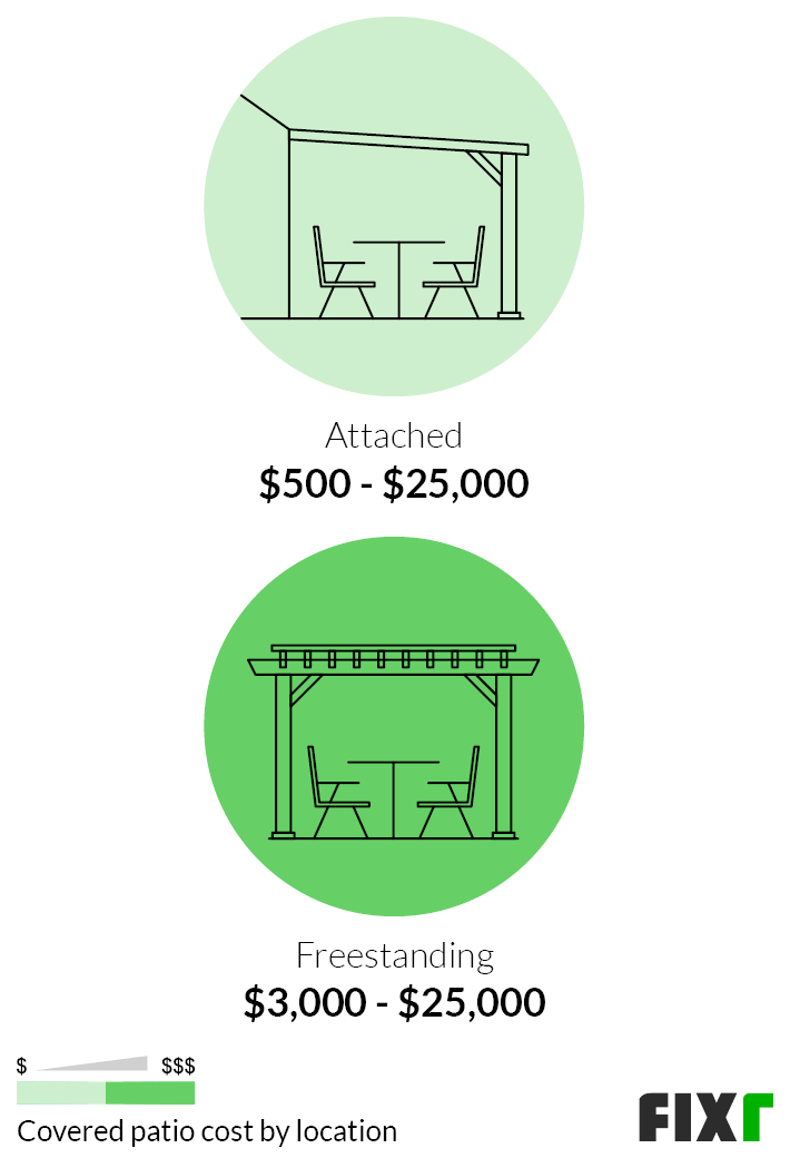 2021 Covered Patio Cost Cover, Cost Of Adding A Covered Patio