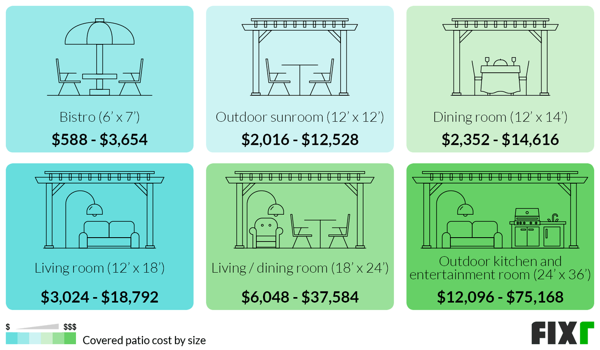  Coût d'un Bistro de 6' x 7', Véranda extérieure de 12' x 12', Salle à manger de 12' x 14', Salon de 12' x 18', Salon/Salle à Manger de 18' x 24' ou Cuisine extérieure et Salle de divertissement de 24' x 36'