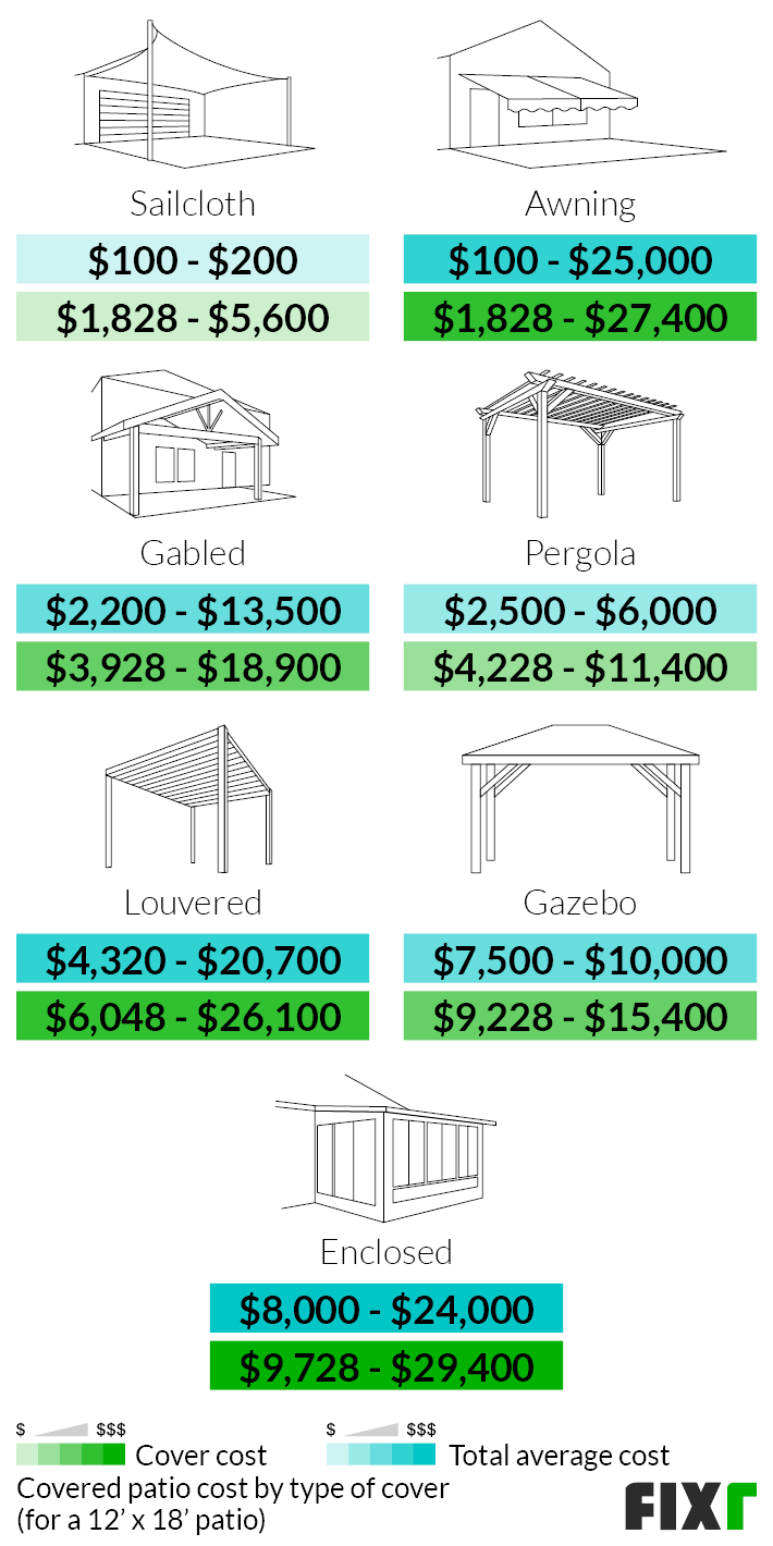 2021 Covered Patio Cost Cover, Cost Of Outdoor Covered Patio