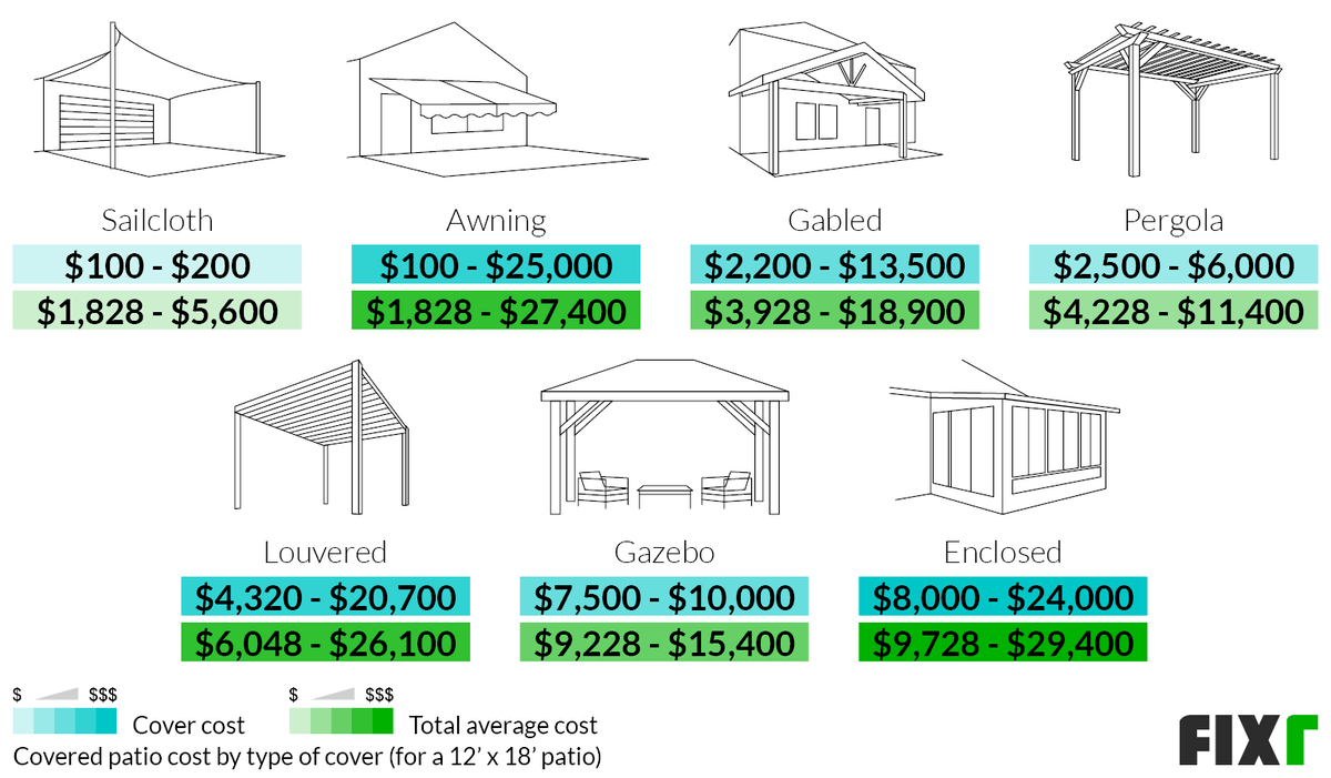 Covered Patio Cost Cover S, What Is The Cost Of A Covered Patio