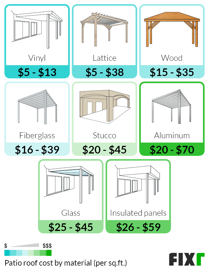 2021 Covered Patio Cost Cover, Cost Of Installing Patio Cover