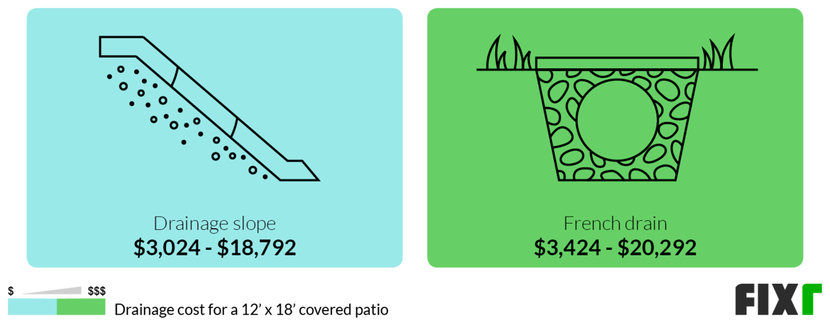 Costo Medio per Installare un Drenaggio Pendenza o di Scarico francese in 12' x 18' Patio Coperto
