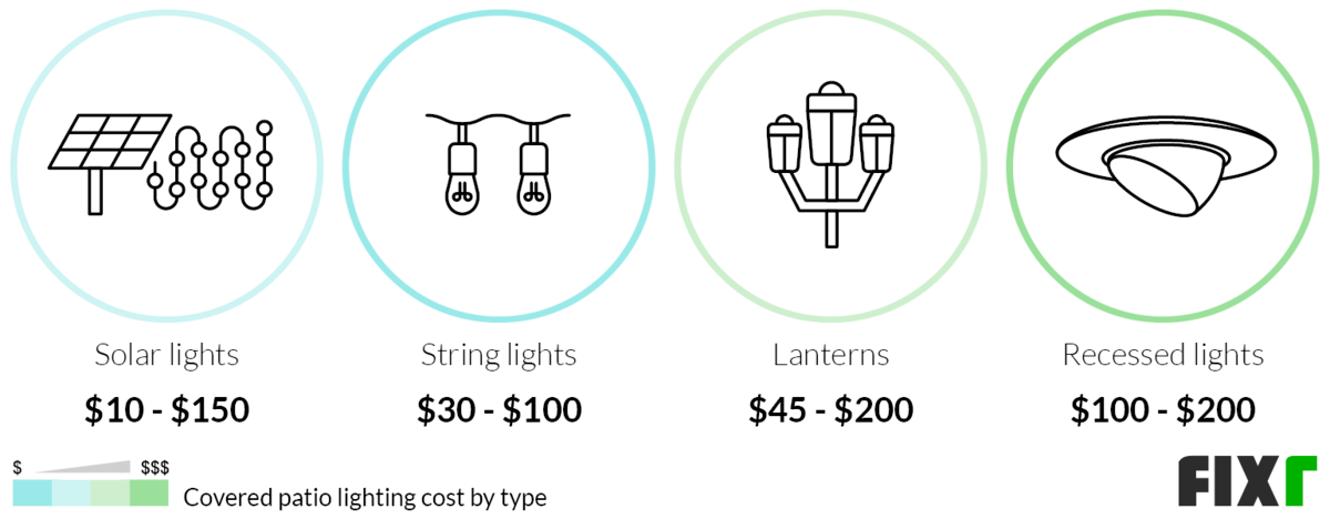  Costo Promedio de Luces Solares, Luces de Cadena, Linternas o Luces Empotradas para un Patio Cubierto