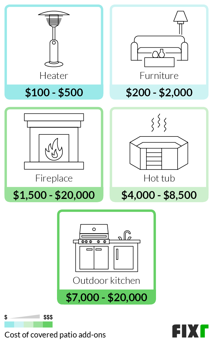 o Custo para Adicionar Aquecimento, Móveis, Lareira, Banheira de hidromassagem, ou Cozinha ao ar livre para um Pátio Coberto