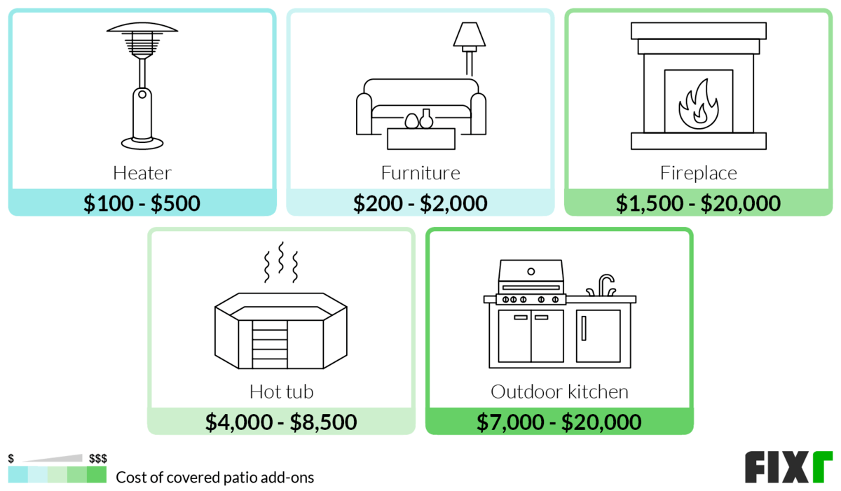 Kosten toe te Voegen Verwarming, Meubilair, open Haard, Bubbelbad, of Openlucht Keuken, een Overdekt Terras