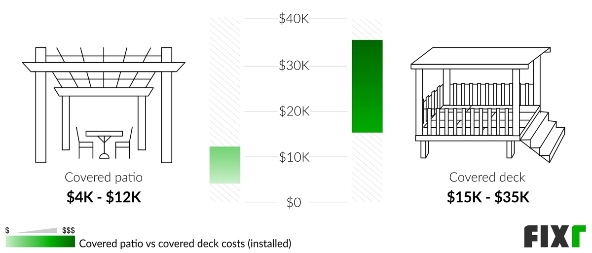 2022 Covered Patio Cost Cost to Build Covered Patio