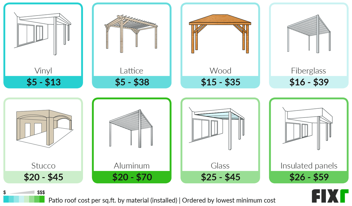 2022 Covered Patio Cost | Cost to Build Covered Patio