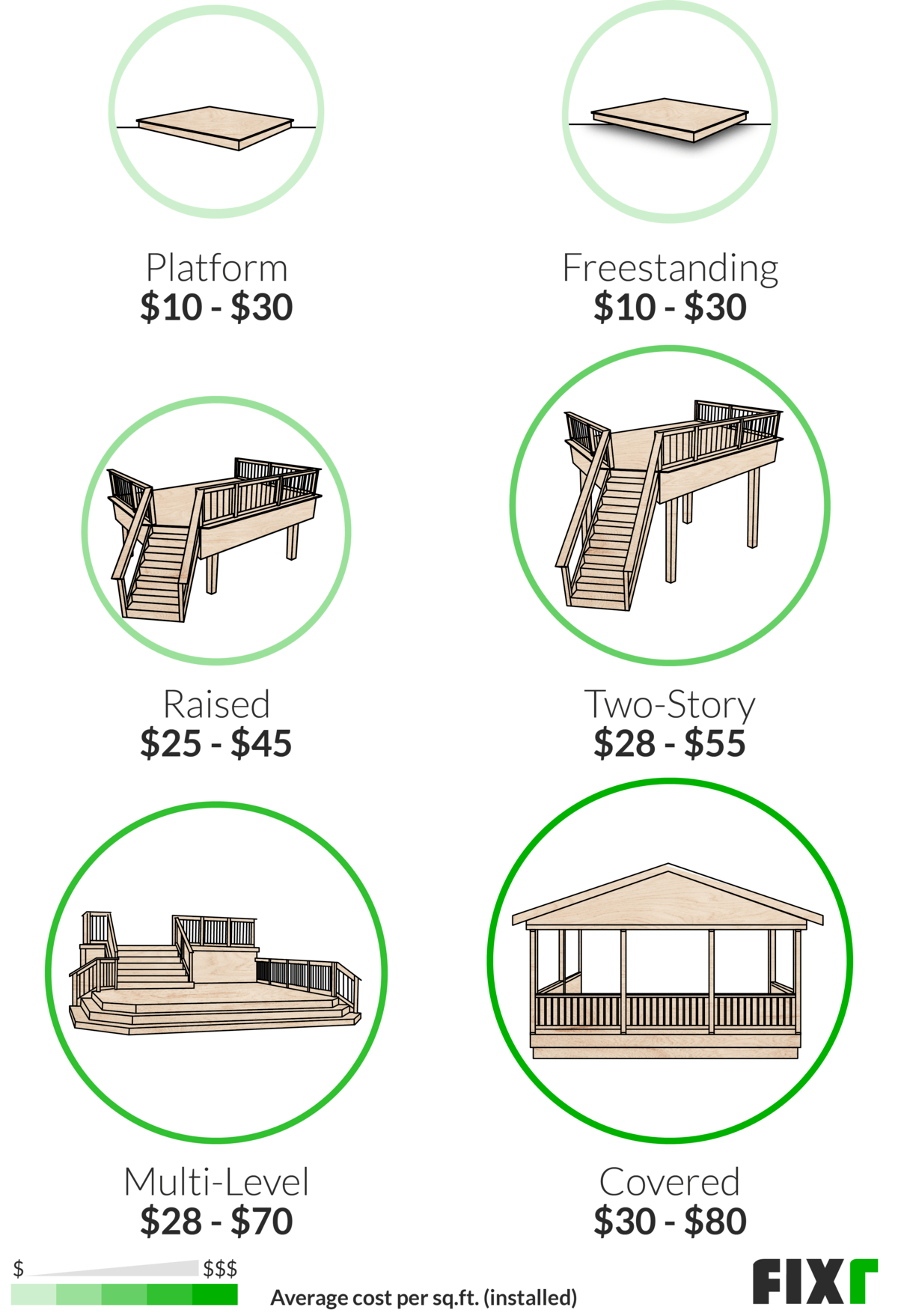 Price of a New Deck by Construction Style