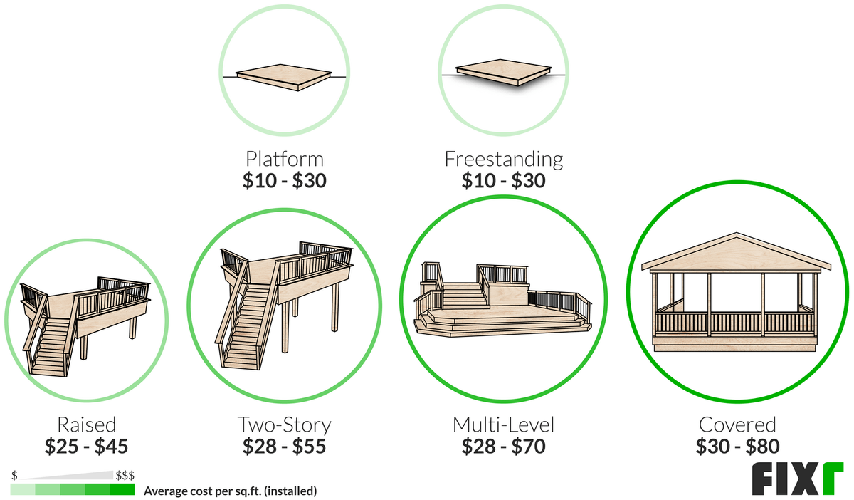 Price of a New Deck by Construction Style