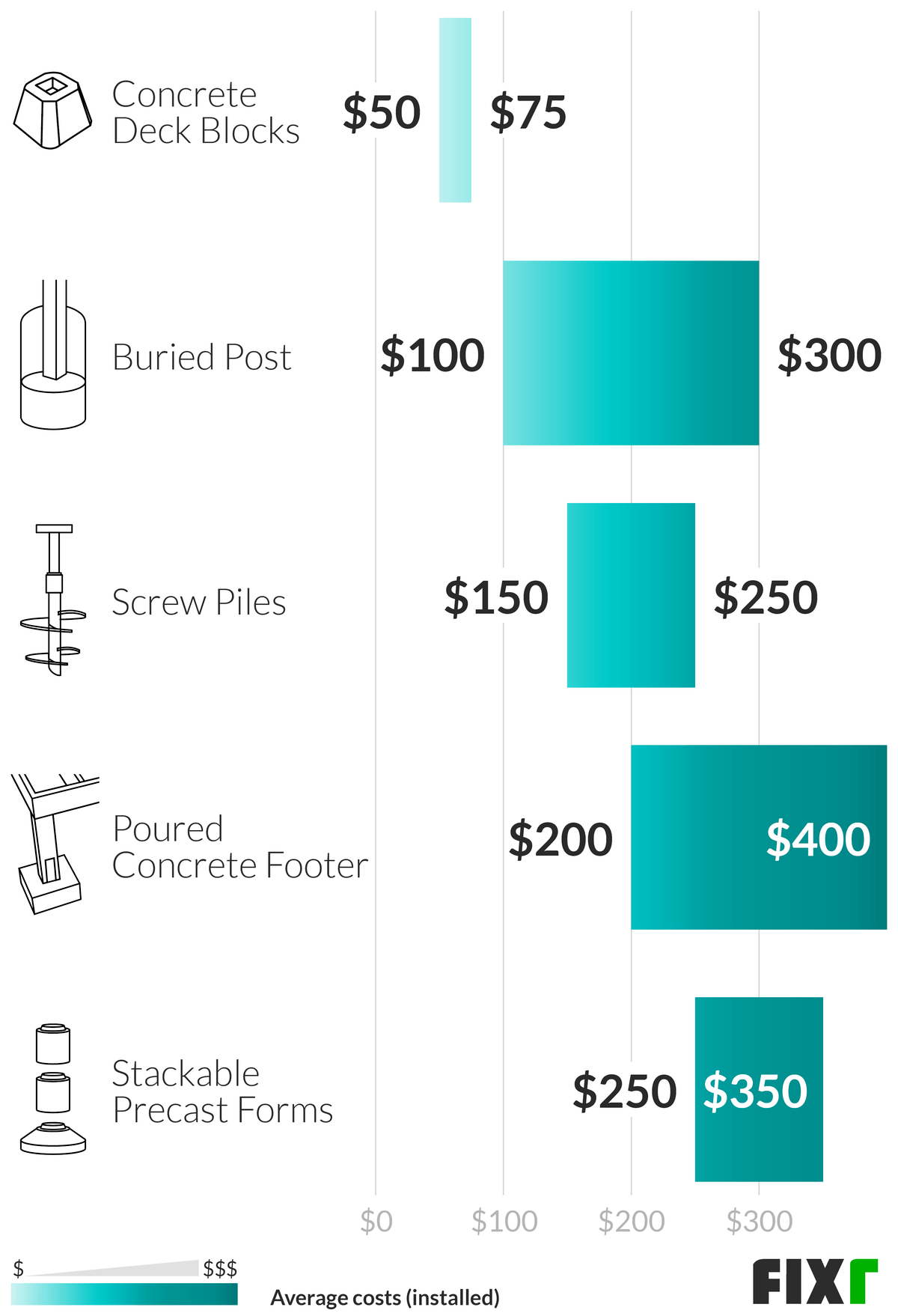 Decking Prices by Type of Foundation