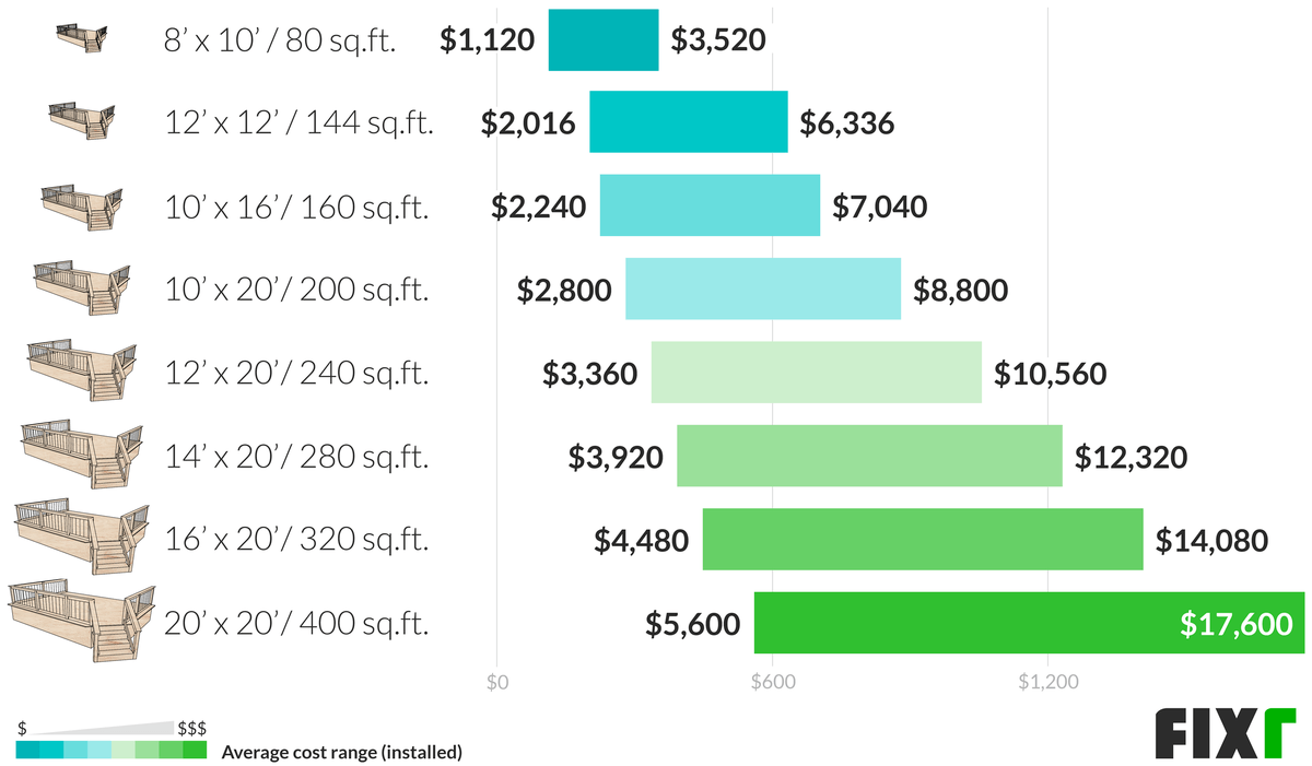 2021 Cost To Build Deck New Deck Cost