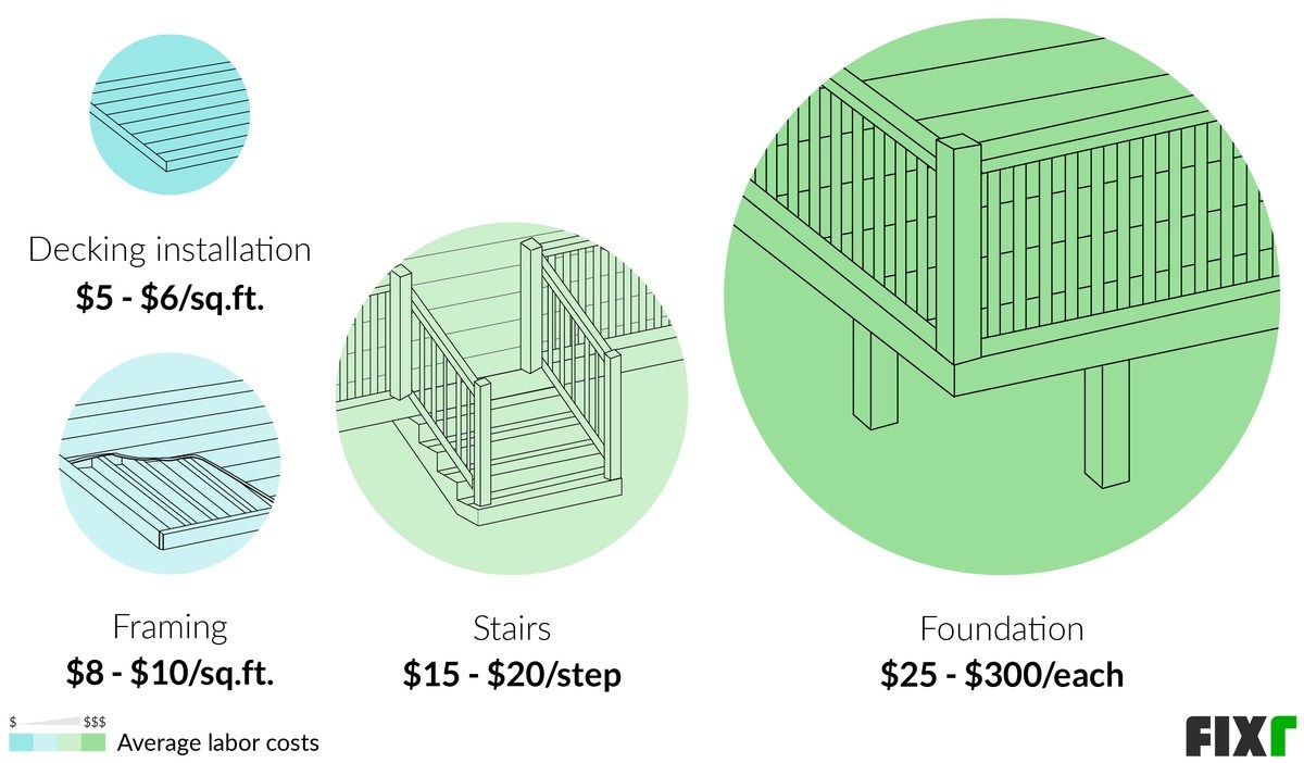 Average Labor Costs for Decking installation, Framing, Stairs and Foundation