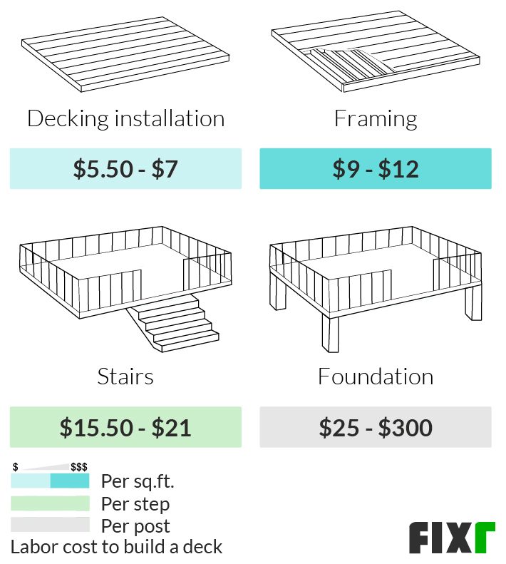 Cost to build a deck per sq ft Builders Villa