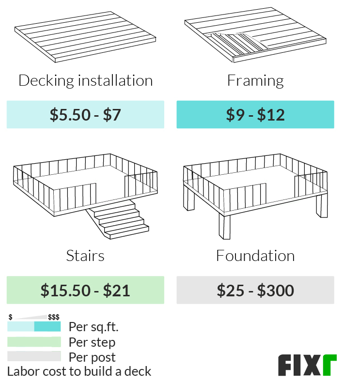 Cost To Build Wood Deck Per Square Foot Kobo Building