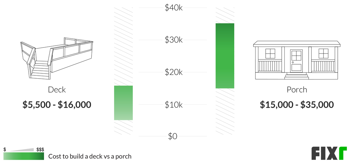 Comparison of the Cost to Build a Deck and a Porch