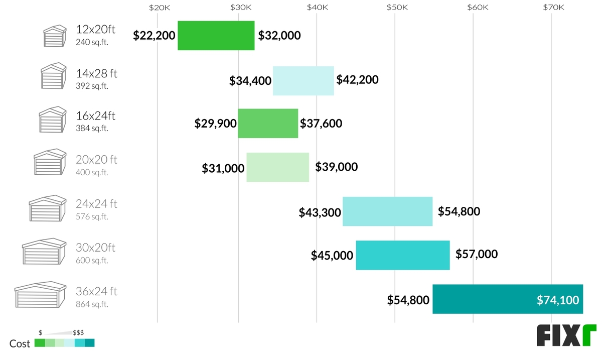 Average Garage Cost Per Square Foot